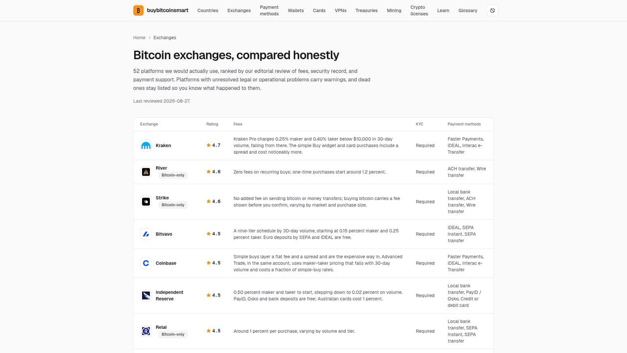 Buy Bitcoin Smart — Compare exchanges that serve you