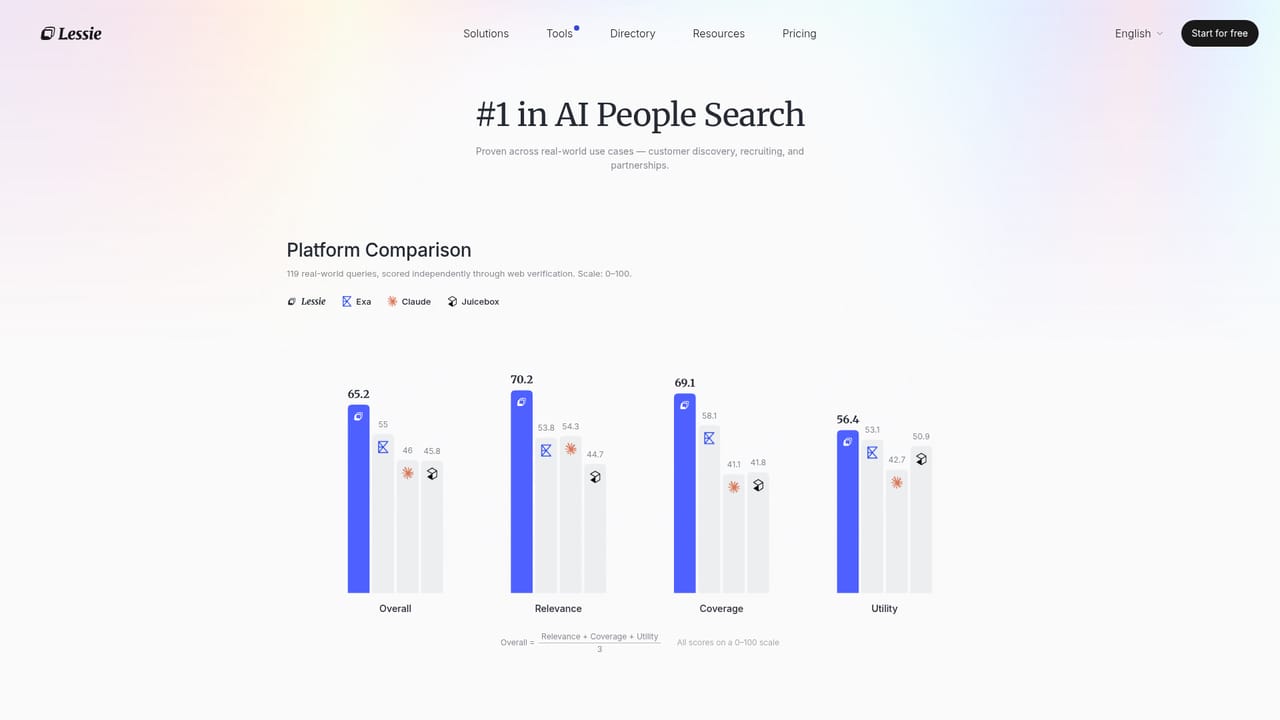 Lessie AI — Check the benchmark before committing budget