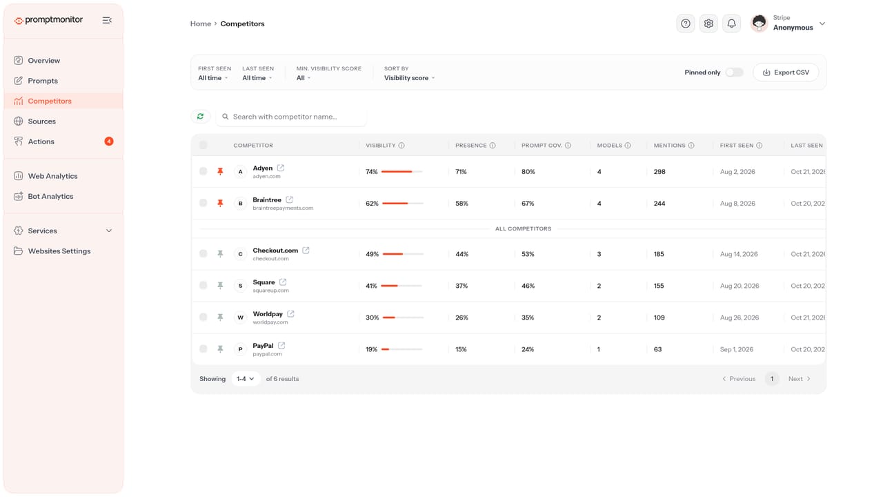 Promptmonitor — Compare your brand with competitors