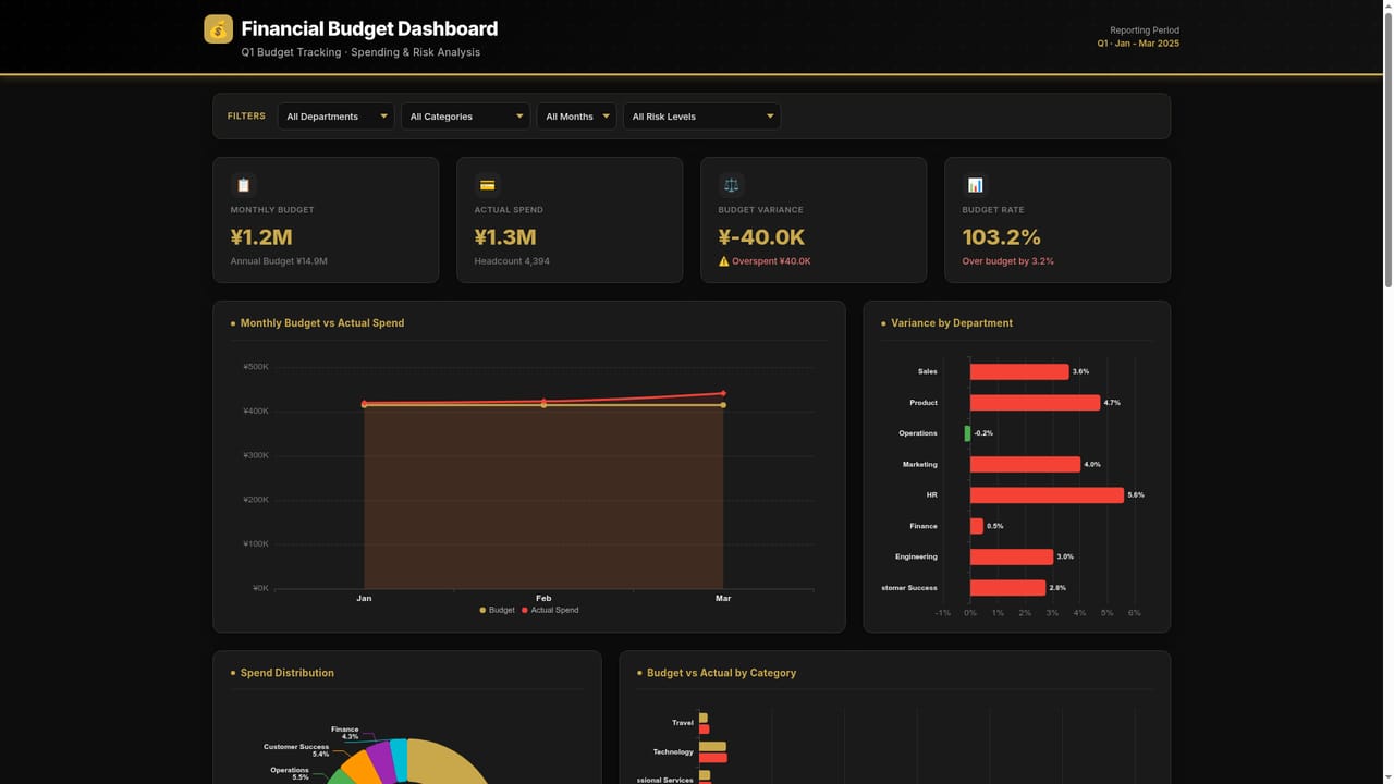 RowSpeak — Look at a finished dashboard example