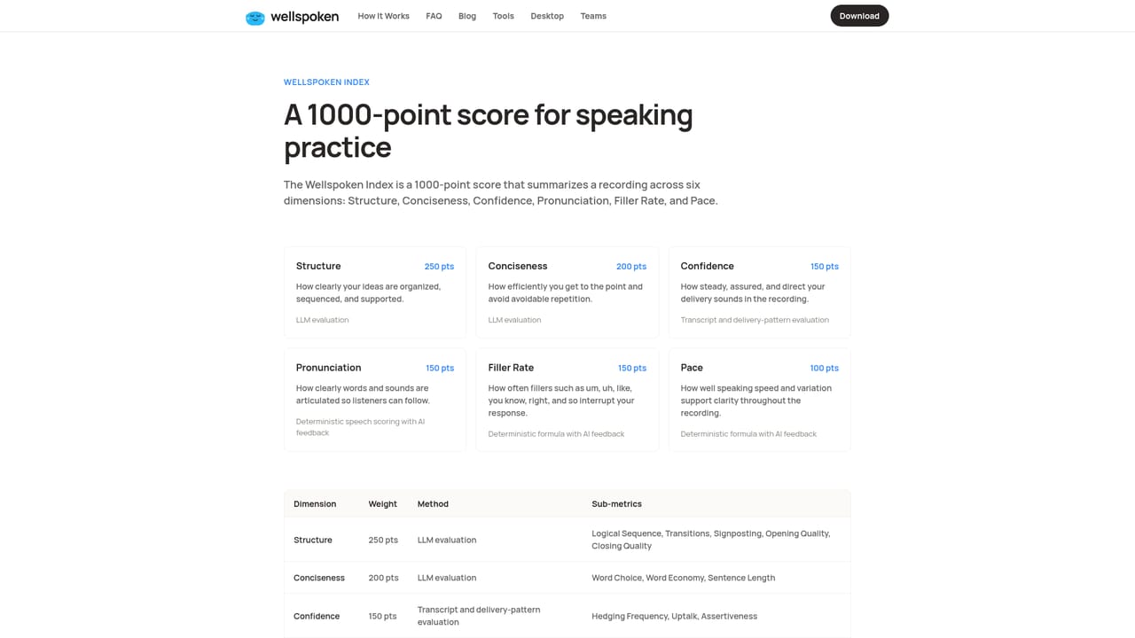 Wellspoken App — Review your Wellspoken Index
